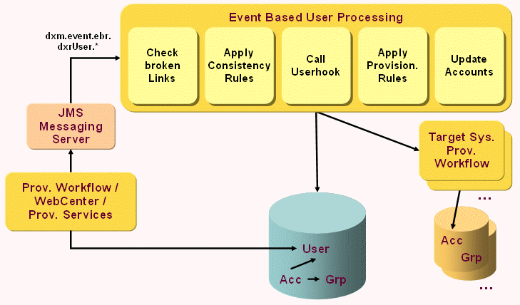 Event-based User Resolution Workflow Operation