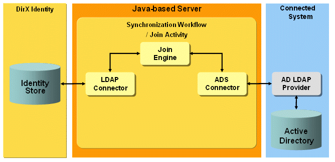 Active Directory Workflow Architecture