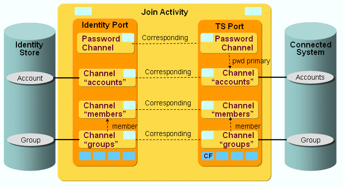ADS Workflow Channels and Objects
