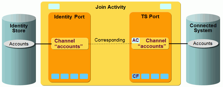 Evidian ESSO Provisioning Workflow Join Activity