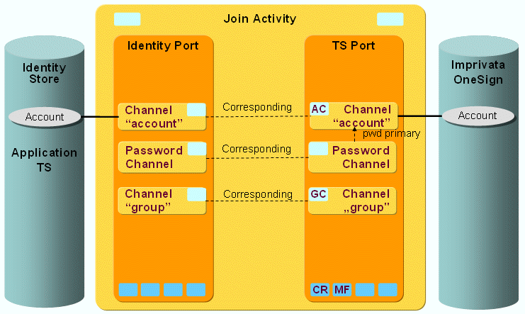 Imprivata Workflow Channels for Imprivata OneSign Account Objects