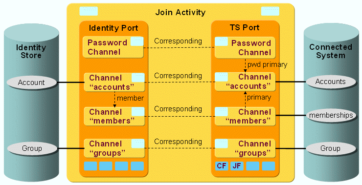 JDBC Provisioning Workflow Join Activity