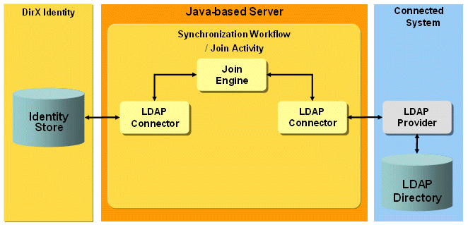 LDAP Workflow Architecture