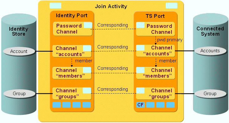 LDAP Workflow Channels