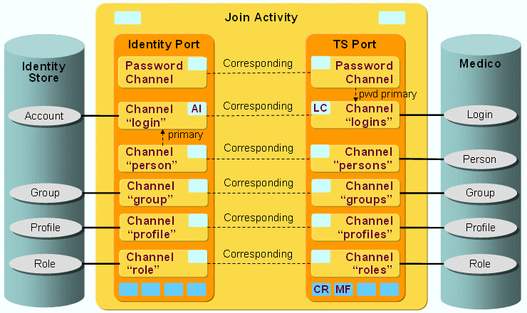 Medico Provisioning Workflow Channels and Objects