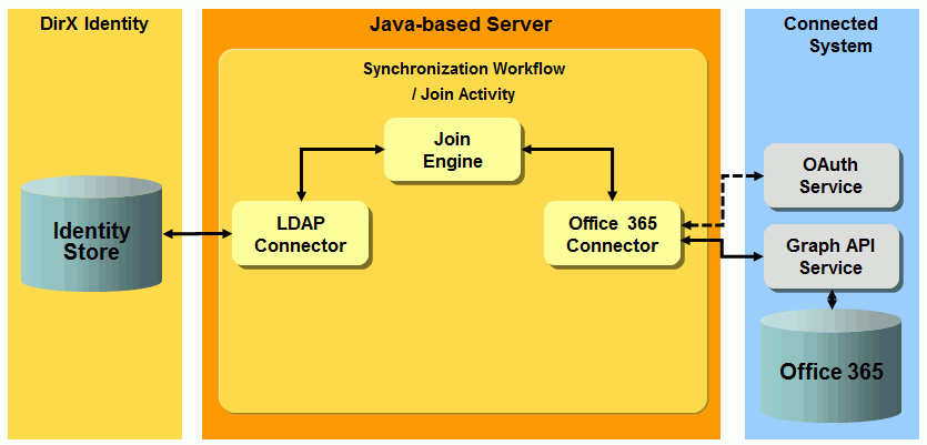 Microsoft 365 Provisioning Workflow Architecture