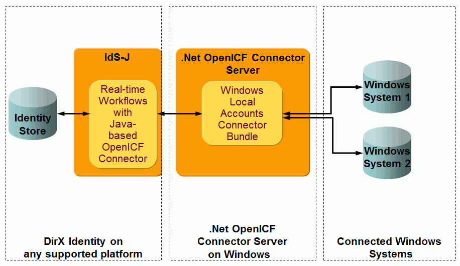 OpenICF Windows Local Accounts Deployment