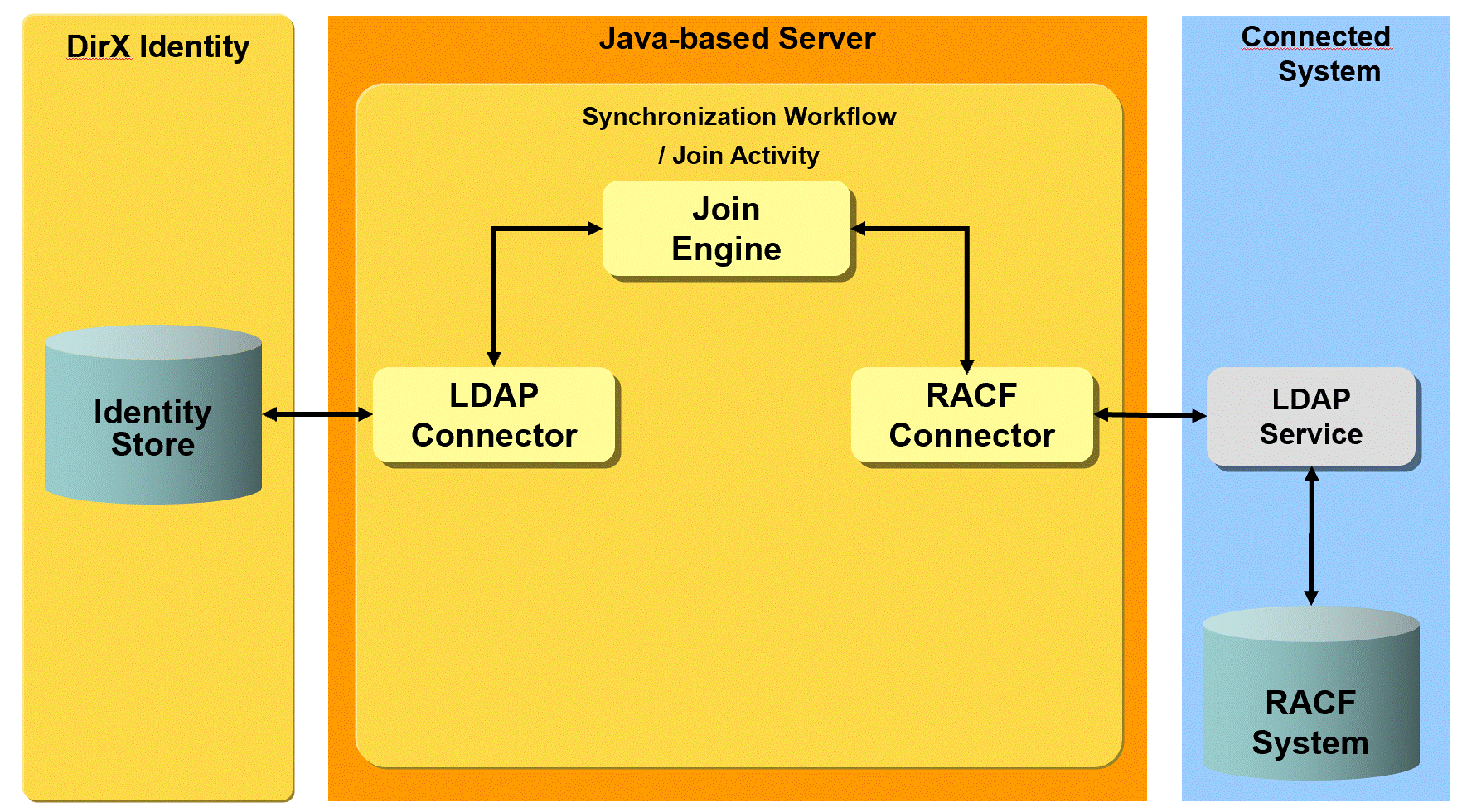 RACF Workflow Architecture