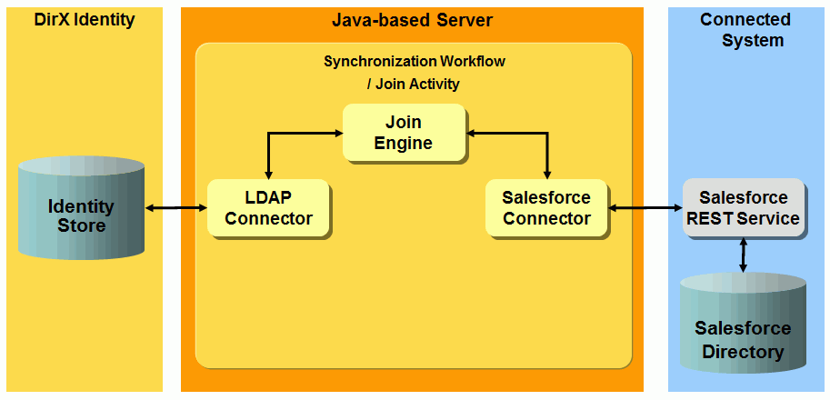 Salesforce Provisioning Workflow Architecture
