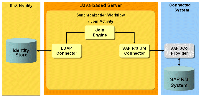 SAP R/3 UM Workflow Architecture