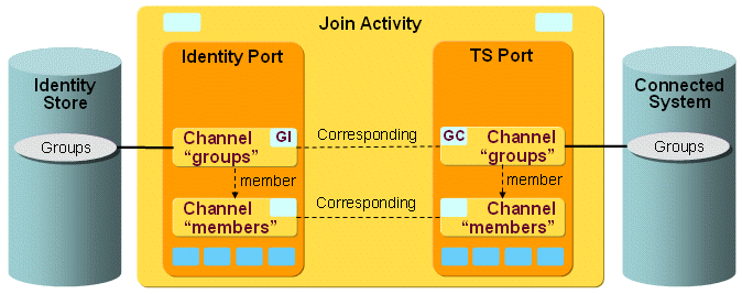 SharePoint Provisioning Workflow Channels and Objects