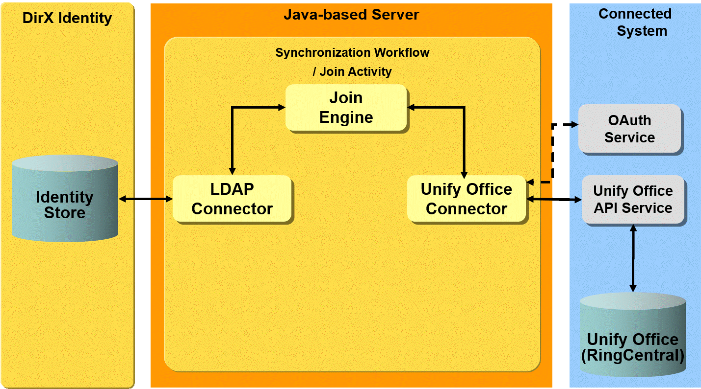 Unify Office Provisioning Workflow Architecture