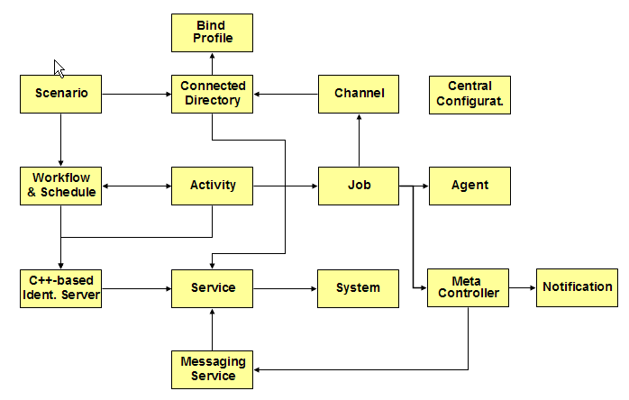 Tcl-based Configuration Objects and their Relationships