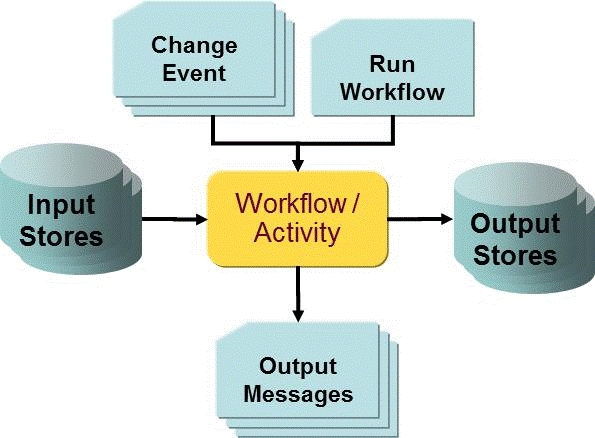 Java-Based Workflow Runtime Operation