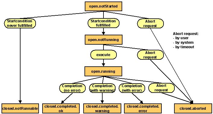 Activity Execution Status Flow