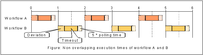 Non-overlapping Execution: an Example