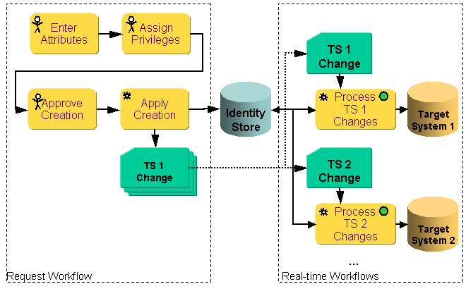 Request and Real-Time Workflow Interaction