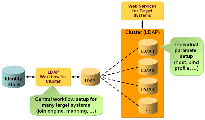 Cluster Workflow Operation