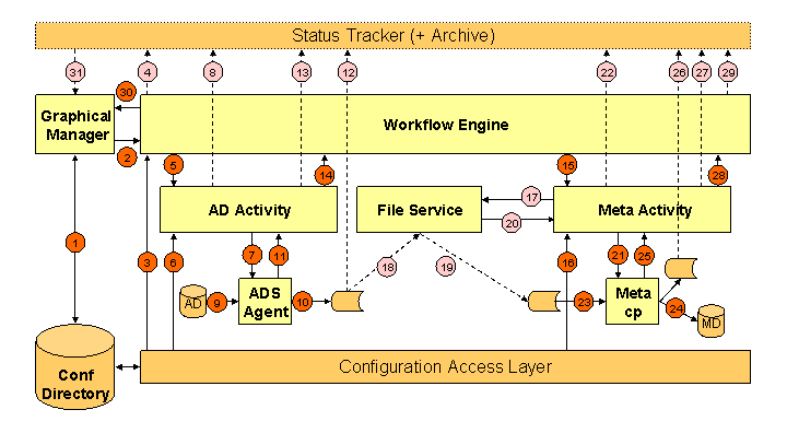 Component Runtime Operation