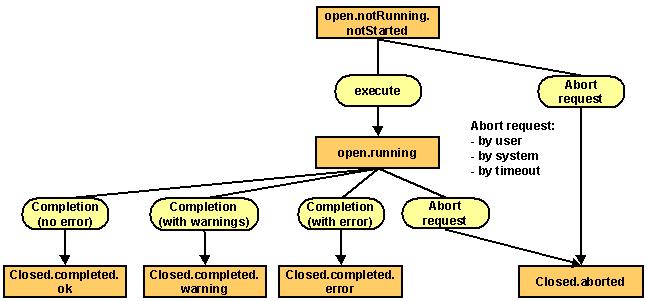 Workflow Execution Status Flow