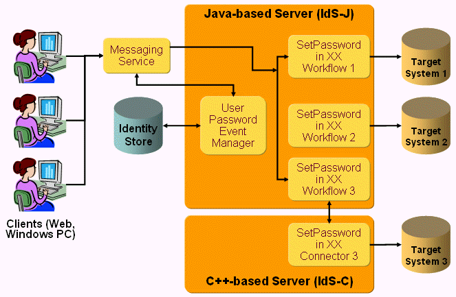 DirX Identity Password Management Component Interaction