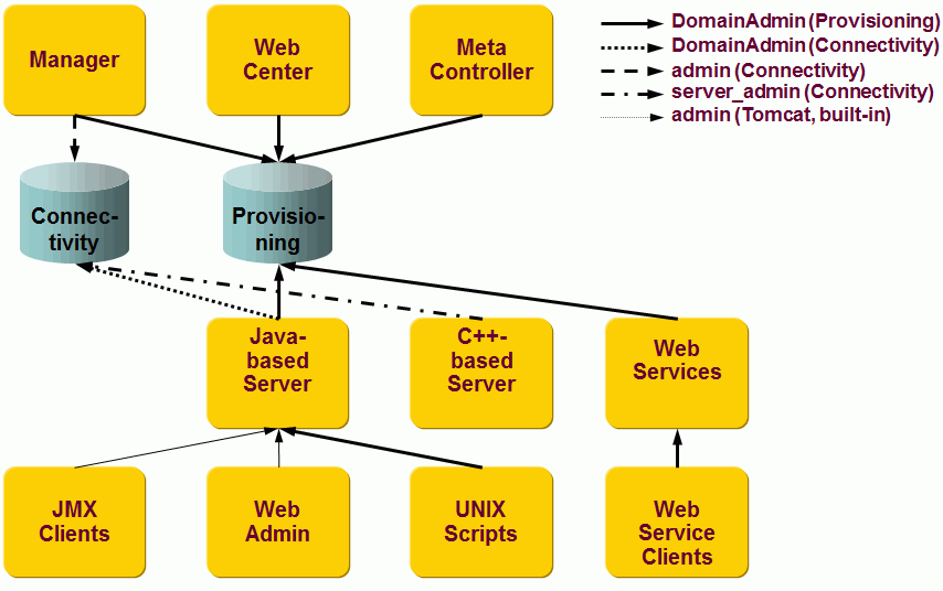 Connectivity Administrative Accounts