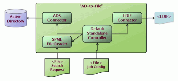 Export-AD-to-File Job