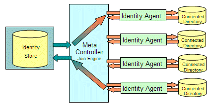 Meta Controller and Agent Control Flow
