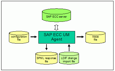 SAP-ECC-UM-Agent Import Components