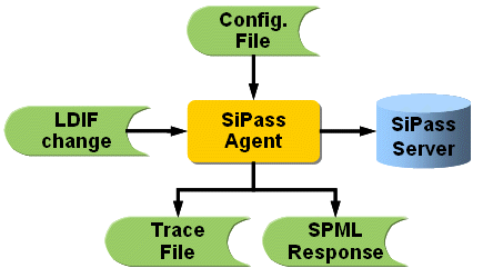 SiPass Agent Import Components