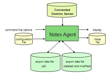 NotesAgent Export Components