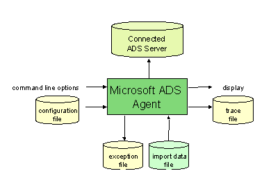 ADSAgent Import Components