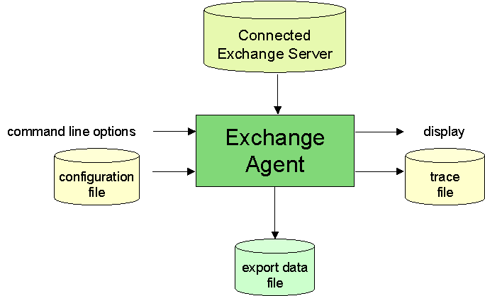 ExchangeAgent Export Components
