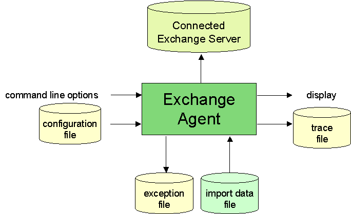 ExchangeAgent Import Components