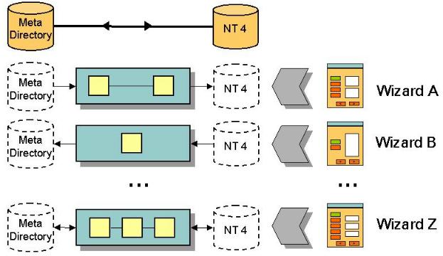 Wizard Implementations
