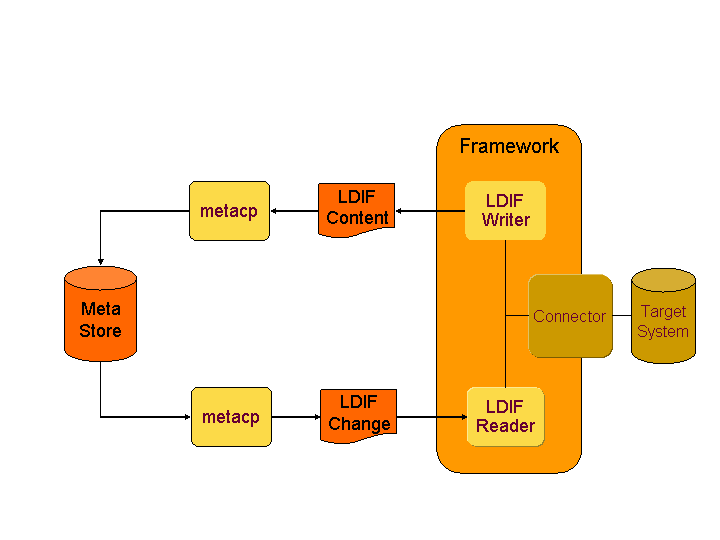 Import/Export Framework Deployment