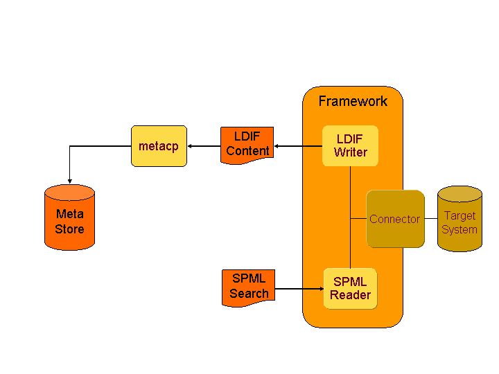 Pure Framework Export Deployment