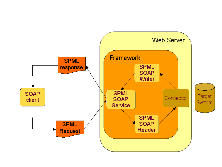 Framework Deployment as SOAP Service