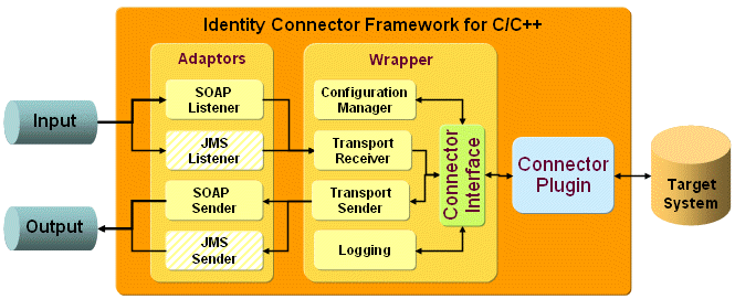 C++ Connector Integration Framework Architecture