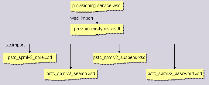 WSDL Component Model