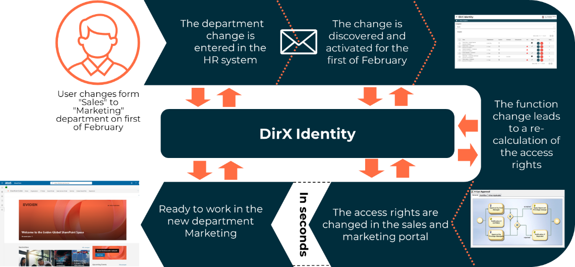 Changing an Employee’s Job Function
