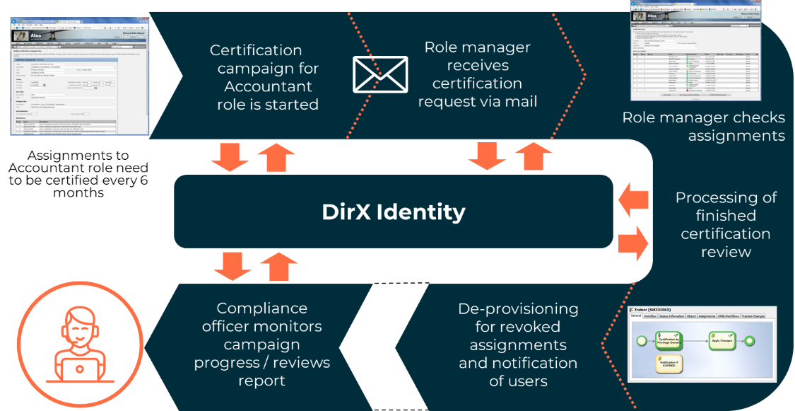Certifying User or Privilege Assignments