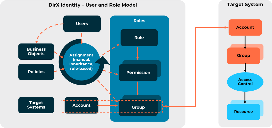 DirX Identity User and Role Model