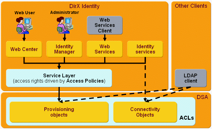 Access Policy Architecture