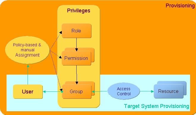 DirX Identity Provisioning Access Control