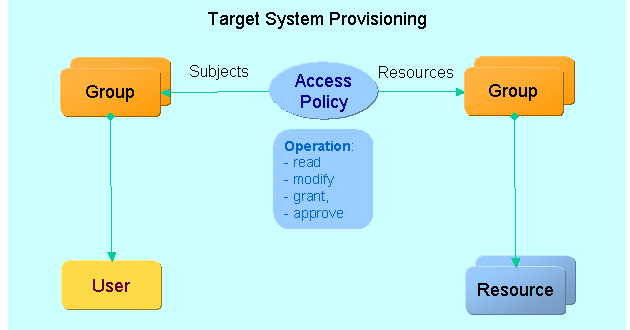 DirX Identity Provisioning Access Policy Structure