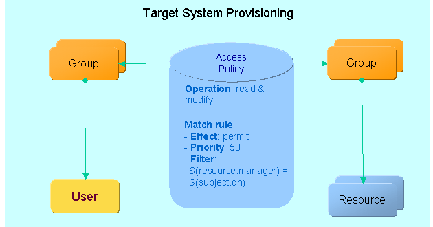 Access Policy with Match Rules