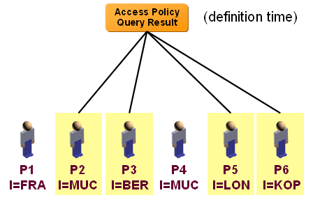 Selecting Subjects Directly