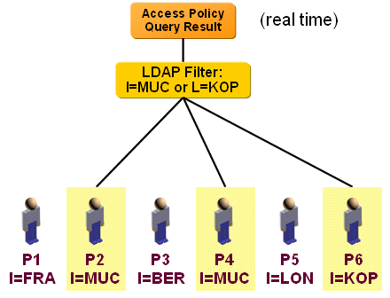 Selecting Subjects with an LDAP Query