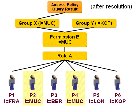 Selecting Subjects with Role Assignments and Permission Parameters